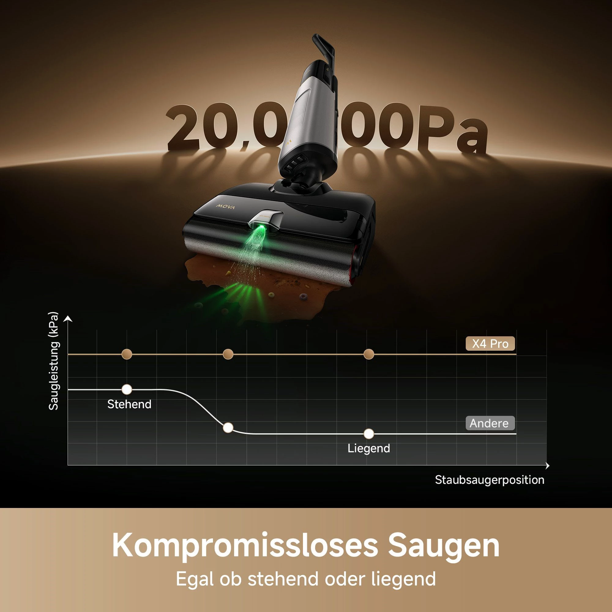 Dreame Nass-Trocken-Sauger MOVA X4 Pro, 450 W, 20.000Pa Saugkraft