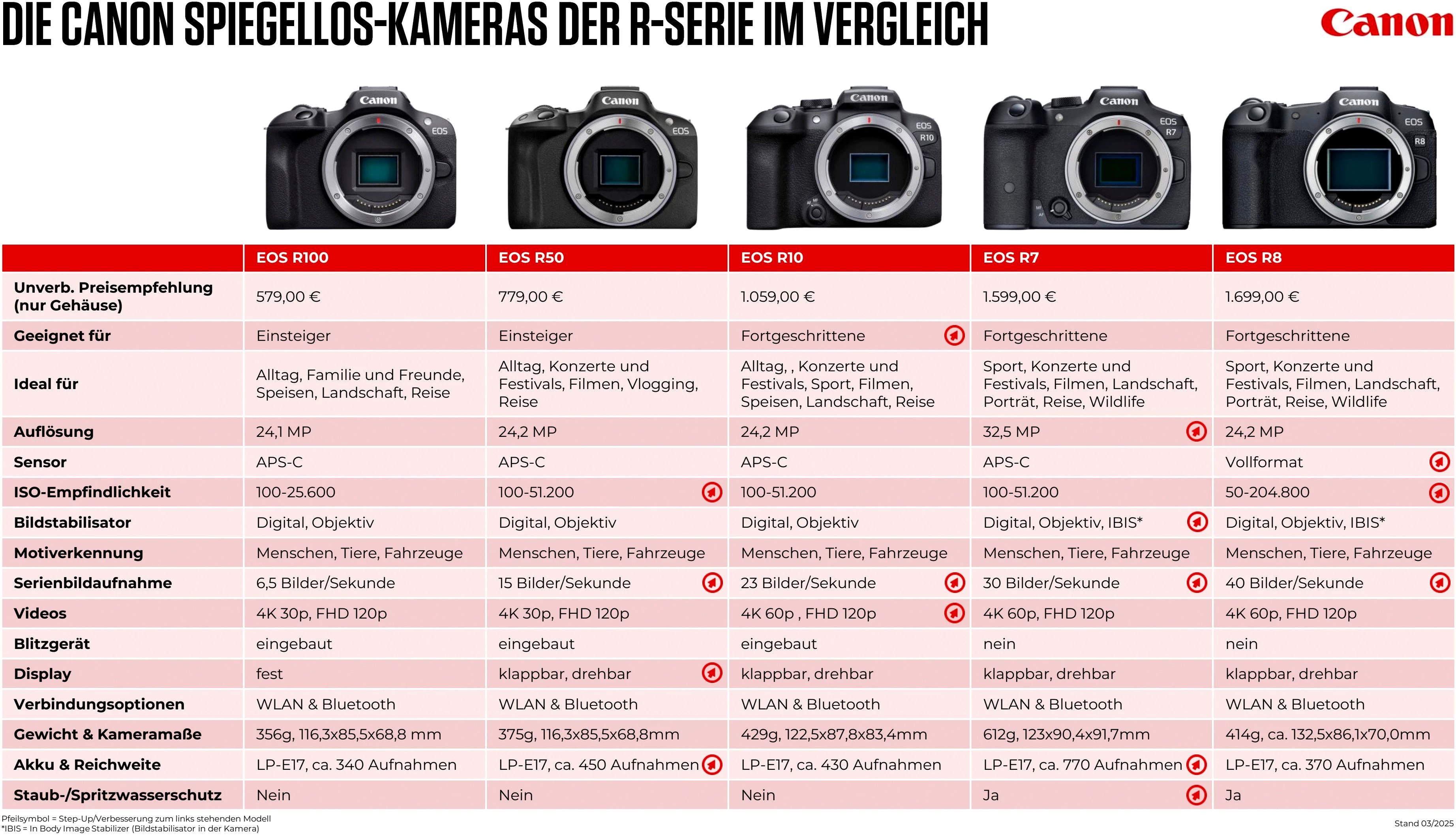 Canon EOS R10 Systemkamera